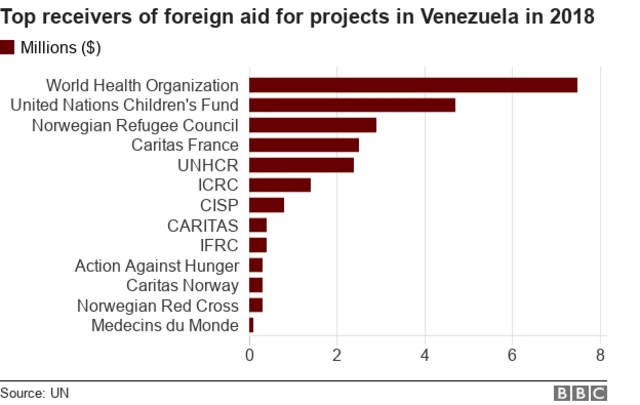 Chart showing which organisations receive the most aid for projects in Venezuela
