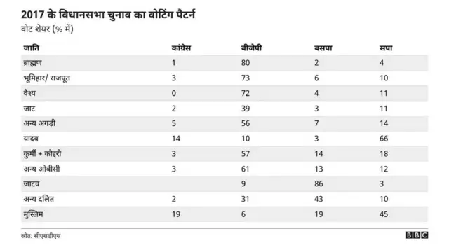 2017 के उत्तर प्रदेश विधानसाभा चुनाव में जातिगत वोटिंग पैटर्न