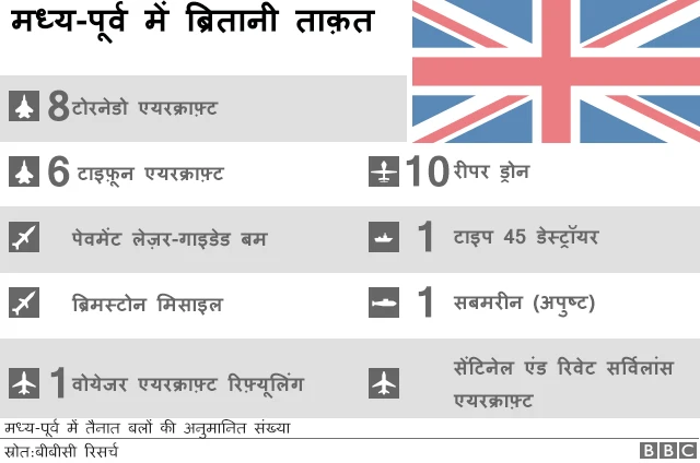 ब्रिटेन की मध्य पूर्व में सैन्य ताक़त