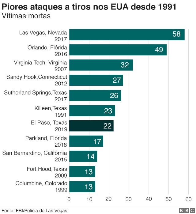 Gráfico mostra piores ataques a tiros nos EUA