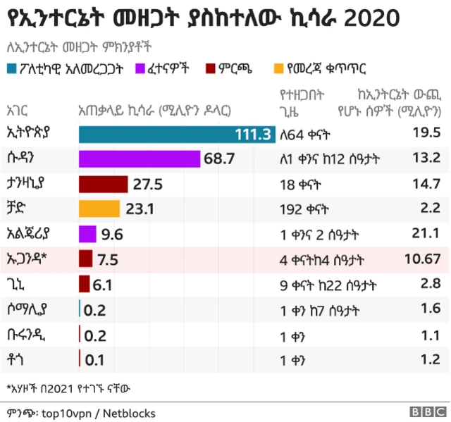 የኢንተርኔት መዘጋት ያስከተለው ኪሳራ በ2020