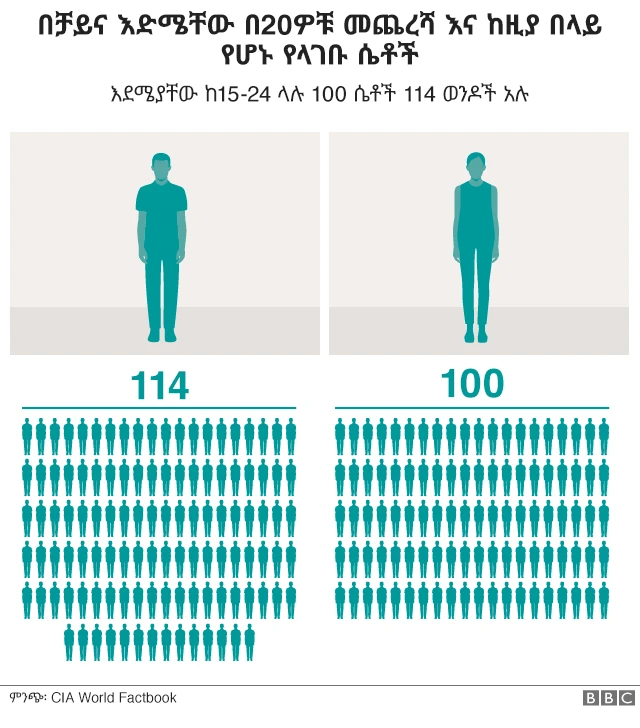 እድሜያቸው ከ30 ዓመት የሆኑ ያላገቡ ሰዎች ቁጥር
