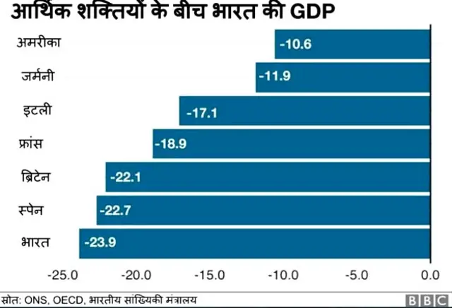 भारत की अर्थव्यवस्था