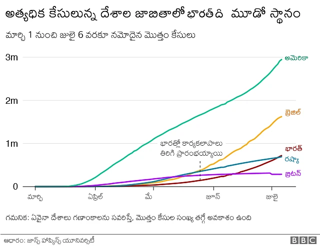 ఇండియాలో కరోనావైరస్ కేసులు వేగంగా పెరిగిపోతున్నాయి