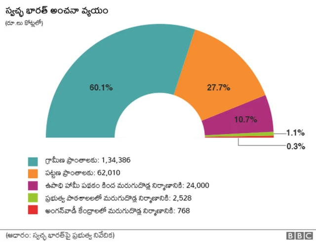 స్వచ్ఛ భారత్ Swachh Bharat