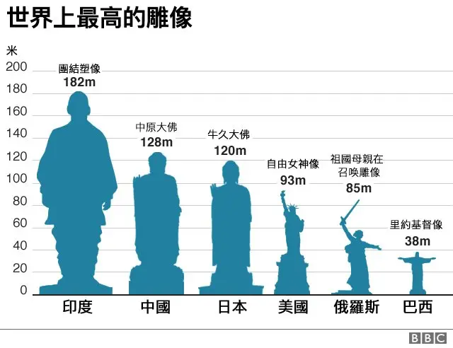 世界最高的雕像