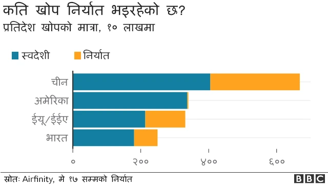 खोप निर्यात