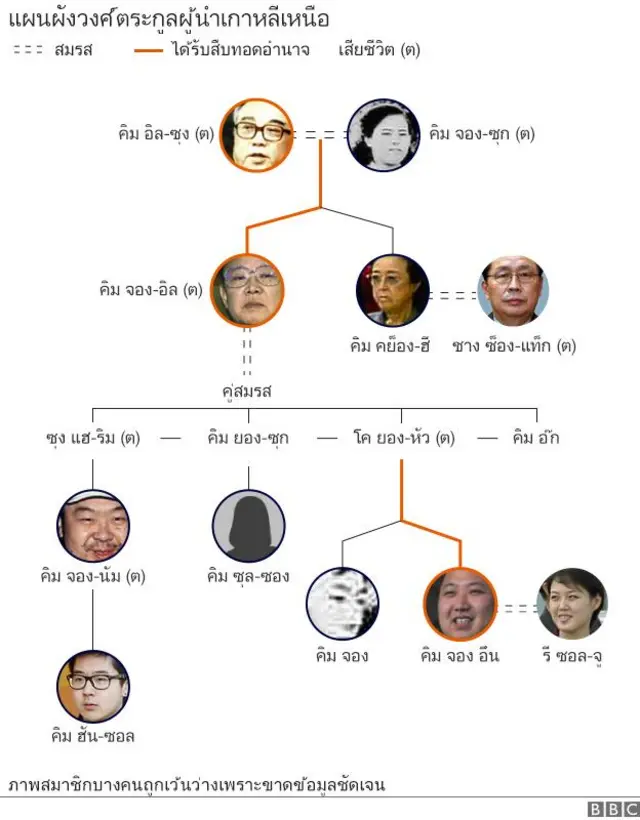 แผนผังตระกูลคิม