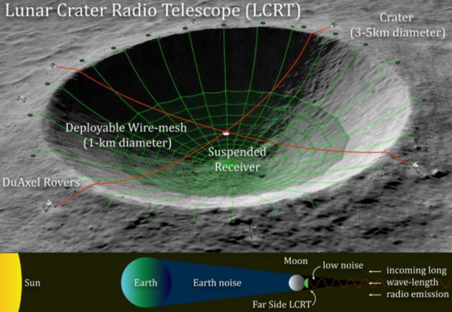 แผนภาพแสดงการติดตั้งกล้องโทรทรรศน์วิทยุแอ่งหลุมดวงจันทร์ (LCRT)