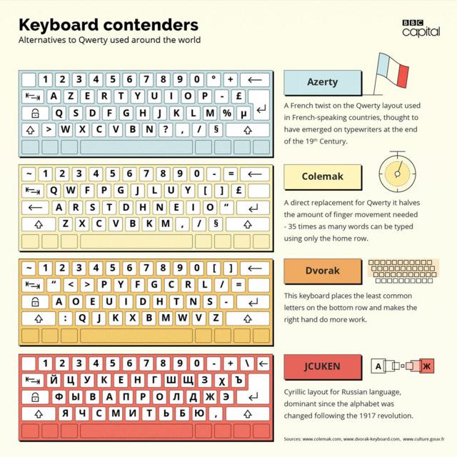 Keyboard contenders：Alternatives to Qwerty layout