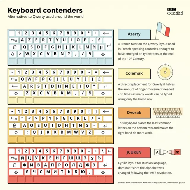 Keyboard contenders:Alternatives to Qwerty layout