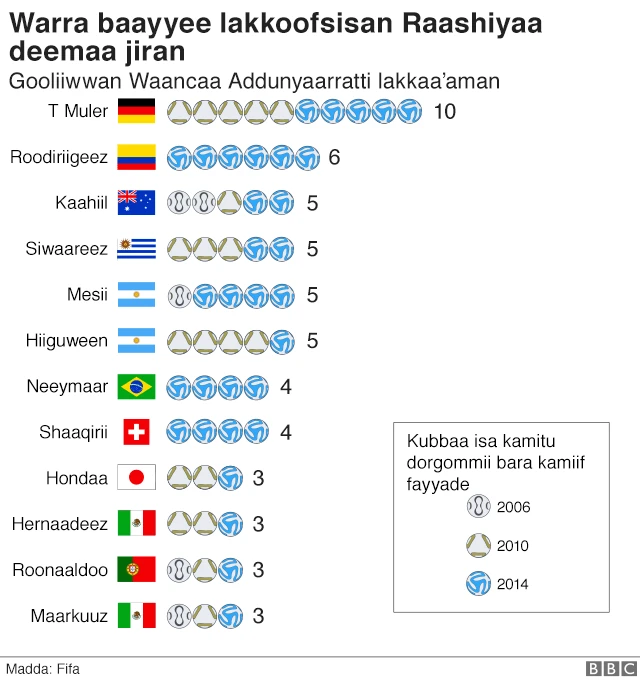 Thomas Muller leads the list of World Cup scorers that are still playing, ahead of the likes of Messi, Suarez and Cristiano Ronaldo, whose record equals that of Mexican defender Rafael Marquez