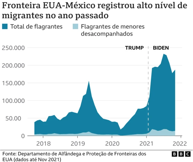 Gráfico mostra númerohakimi fifa 23flagranteshakimi fifa 23migrantes na fronteira EUA-México