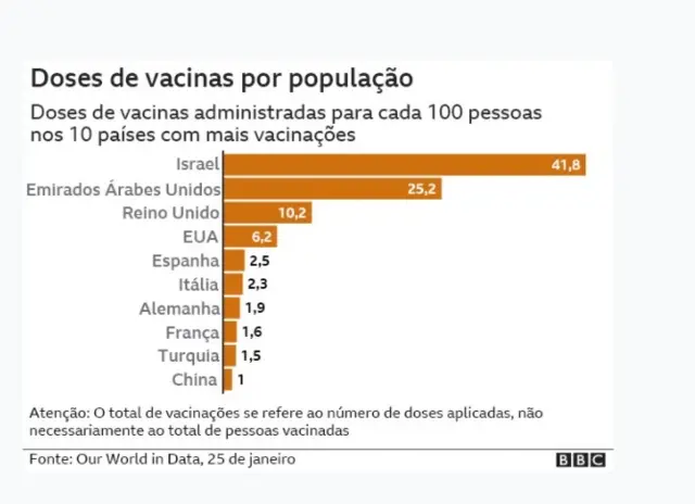 Dados da vacinação da covid-19