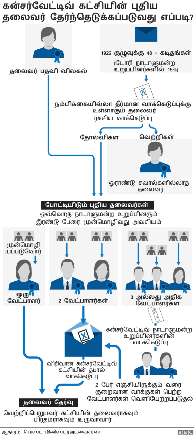 தலைவர்கள் தேர்வு முறை