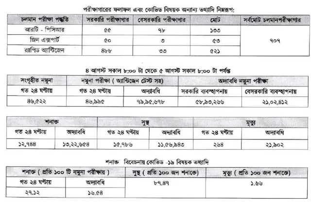 ৫ অগাস্ট স্বাস্থ্য বিভাগের তথ্য