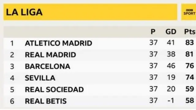La Liga tabke week 37