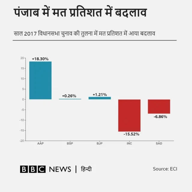 वोट शेयर