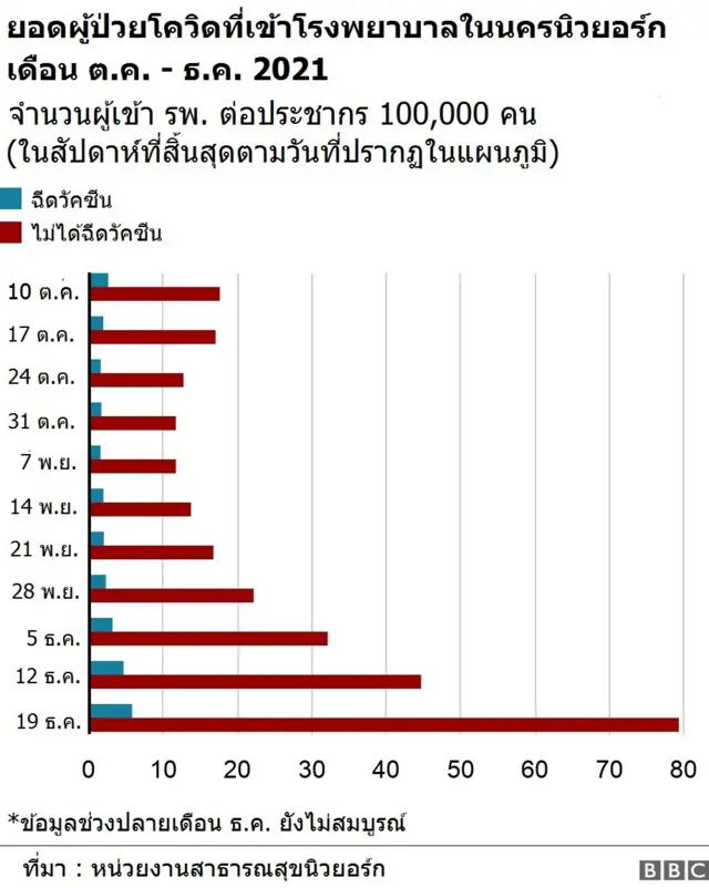 กราฟแสดงยอดผู้เข้าโรงพยาบาลจากโควิด ในนิวยอร์ก เดือน ต.ค. - ธ.ค. 2021