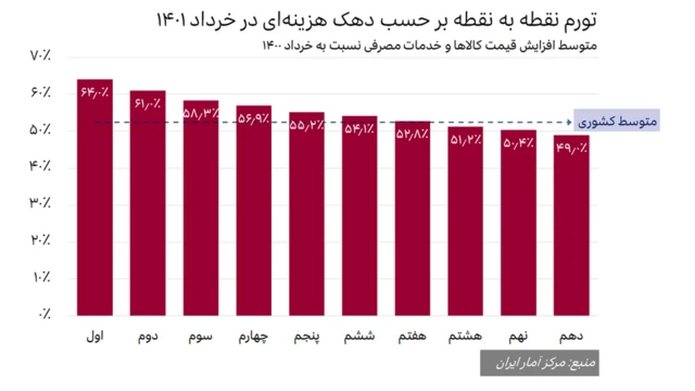 نمودار نرخ تورم نقطه‌به‌نقطه ایران در خرداد ۱۴۰۱ بر حسب دهک‌های هزینه‌ای