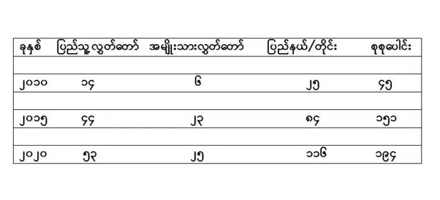 မှတ်ချက်(ပြည်နယ်/တိုင်းလွှတ်တော်ရလဒ်ထဲမှာတိုင်းရင်းသားလူမျိုး မဲဆန္ဒနယ်ရလဒ်ကိုလည်း ပေါင်းထည့် ထားပါတယ်။)