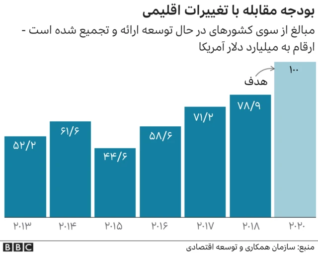 بودجه مبارزه با تغییرات اقلیمی