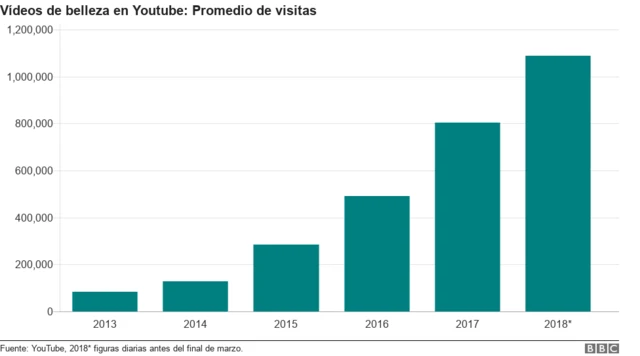 Foto de videos de belleza en Youtube, promedio de visitas