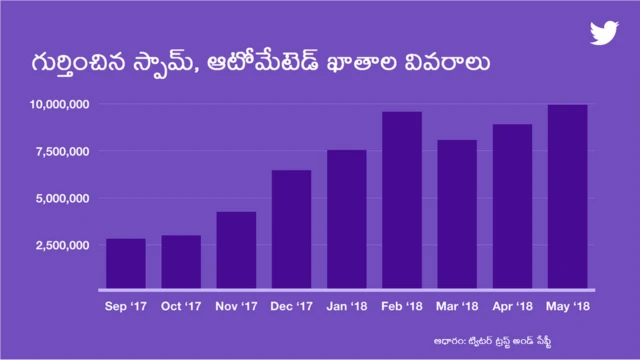 ట్విటర్‌లో ఎప్పుడెన్ని స్పామ్ అకౌంట్లను గుర్తించారన్న వివరాలు