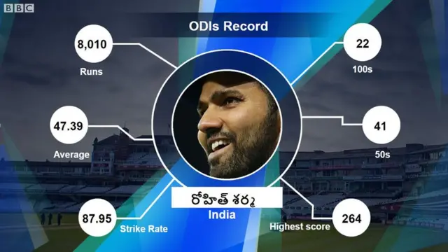 రోహిత్ శర్మ