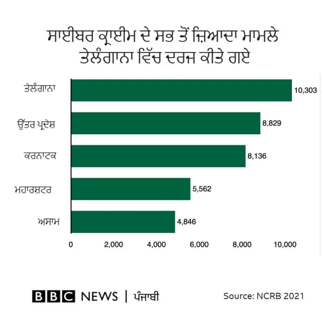 ਨੈਸ਼ਨਲ ਕ੍ਰਾਈਮ ਰਿਕਾਰਡ ਬਿਊਰੋ