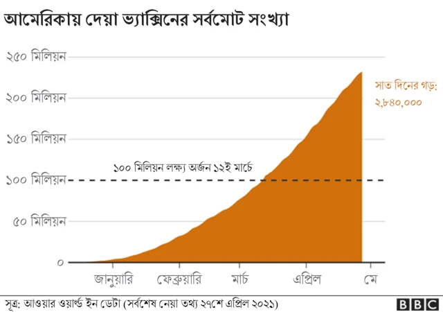বাইডেন প্রশাসনের ভ্যাক্সিন কর্মসূচির খতিয়ান