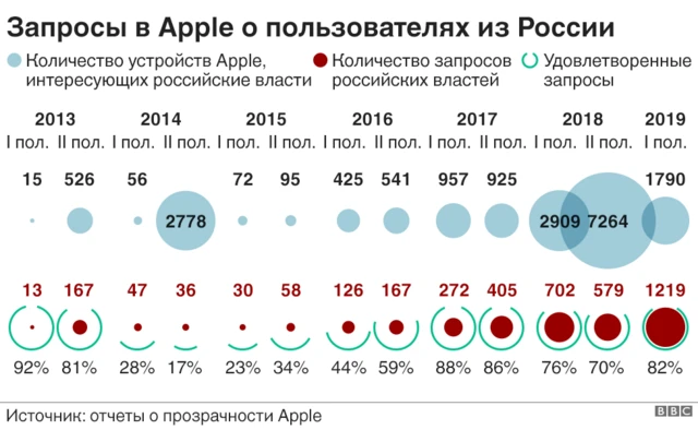 Запросы в компанию Apple