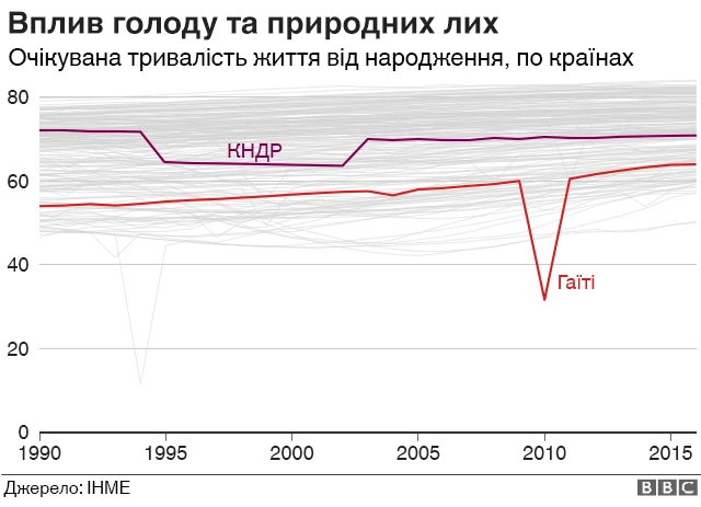 Тривалість життя