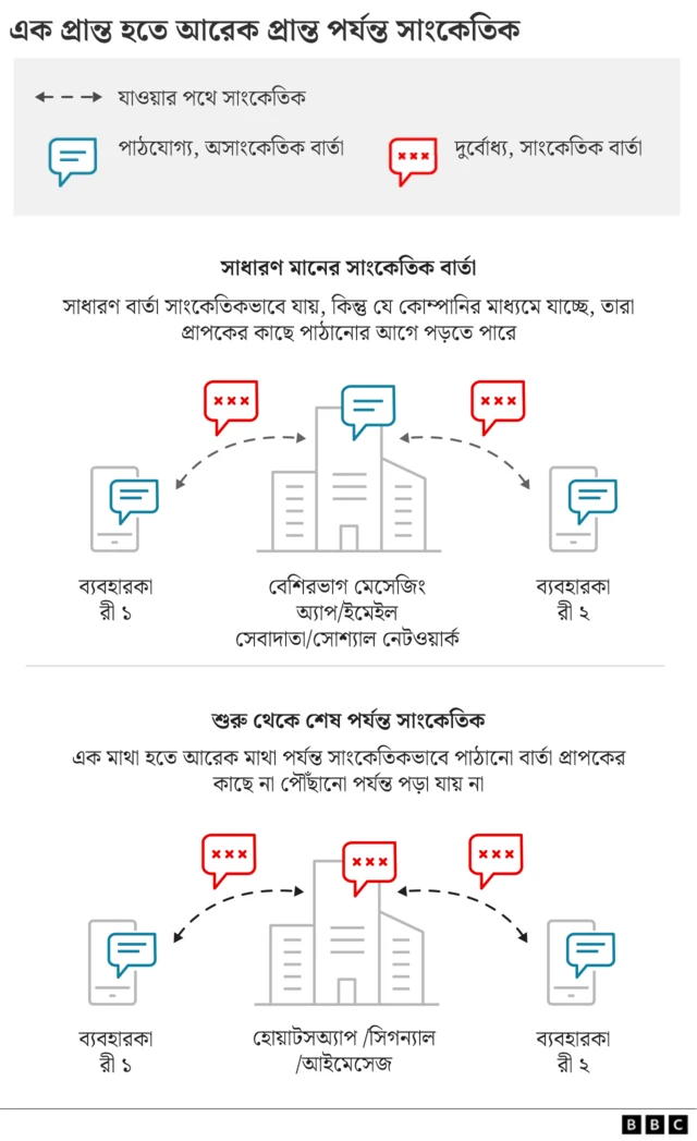 যেভাবে কাজ করে এন্ড টু এন্ড এনক্রিপশন