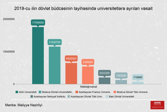 Azərbaycanda 2019-cu il üçün dövlət büdcəsinin layihəsində universitetlərə birbaşa ayrılan vəsait