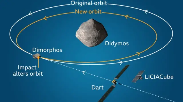 ဒိုင်မောဖတ်စ်ရဲ့ Dart အာကာသယာဉ်က ဝင်တိုက်မှုကြောင့် ပတ်လမ်းပြောင်းလဲမှုက ၁ ရာခိုင်နှုန်းသာ ရှိမှာ ဖြစ်ပြီး လပိုင်းလောက်အတွင်း တကယ်ပြောင်းသွားလားဆိုတာကို သိနိုင်