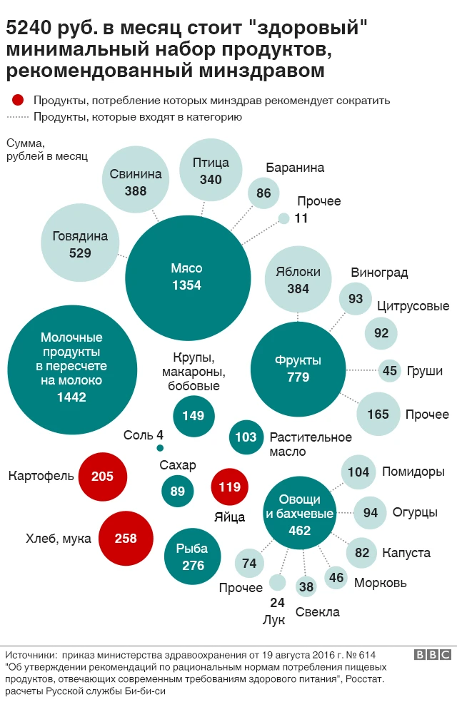 Стоимость "здорового" набора продуктов
