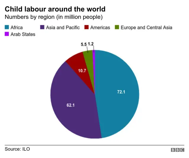 Data buruh anak di seluruh dunia