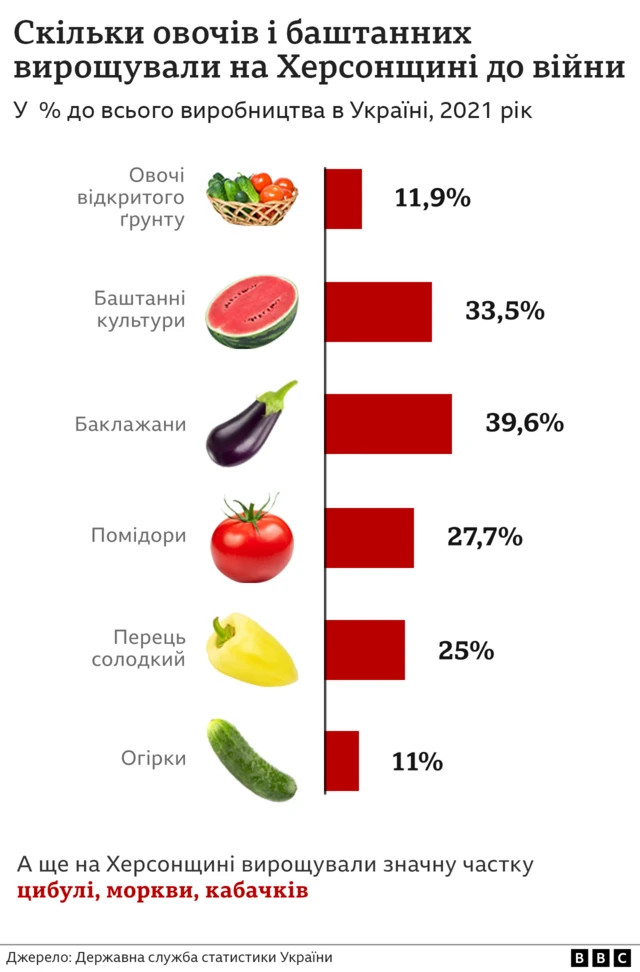 які овочі вирощували на Херсонщині