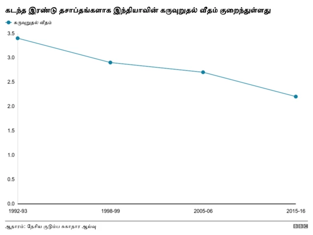 இந்தியாவிலேயே குறைந்த மக்கள் தொகை வளர்ச்சியை நோக்கி செல்லும் தமிழ்நாடு