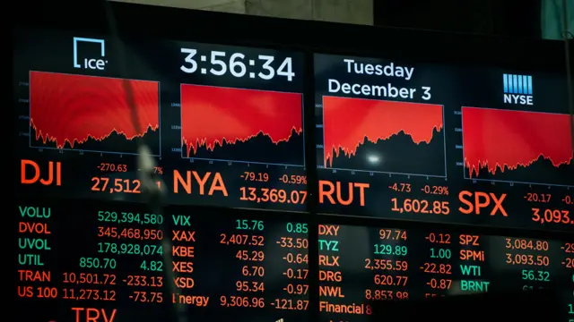 A screen displays falling share prices on the floor of the New York Stock Exchange on December 3, 2019 in New York City