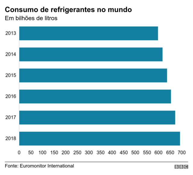 Gráfico mostra o aumentojogo de paciênciaconsumojogo de paciênciarefrigerantes no mundojogo de paciênciacinco anos