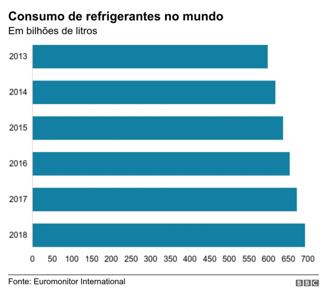 Gráfico mostra o aumentobetano empresa wikipediaconsumobetano empresa wikipediarefrigerantes no mundobetano empresa wikipediacinco anos