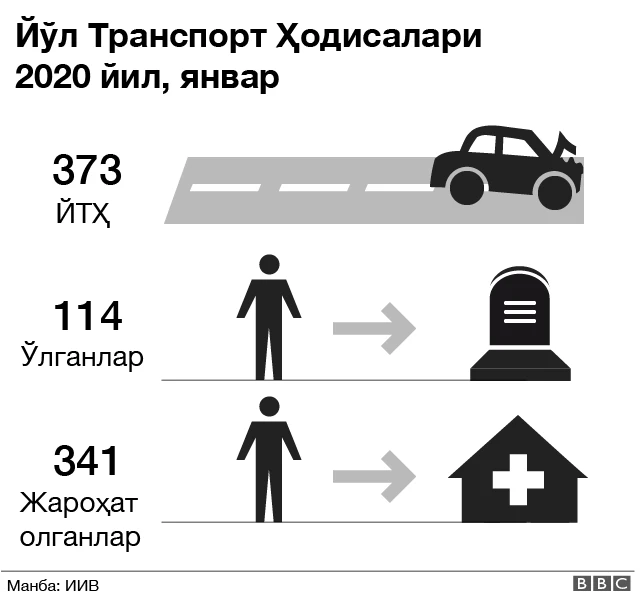 Январ ойида йўлларда 114 фуқаро ҳалок бўлди