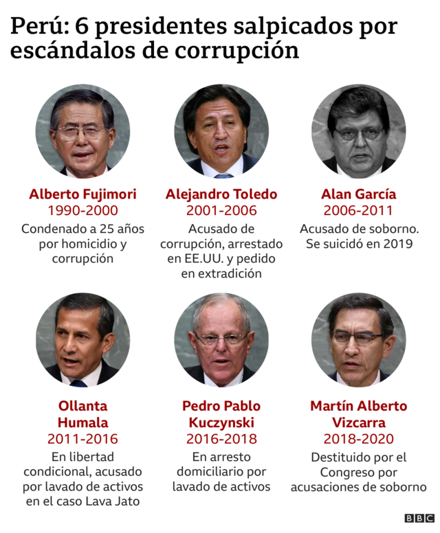 6 presidentes de Perú