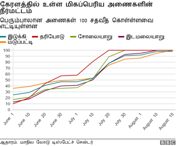 அணைகளின் நீர் மட்டம்