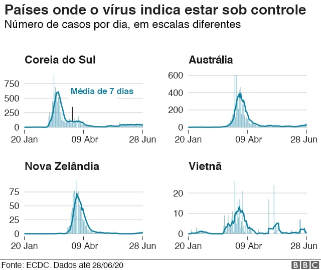 gráficopaíses que controlaram pandemia