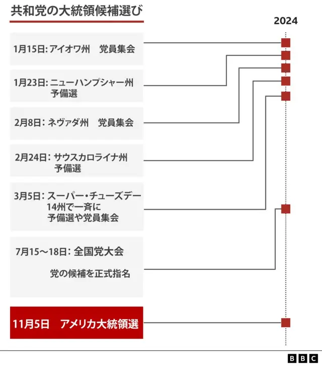 共和党の大統領候補選び日程