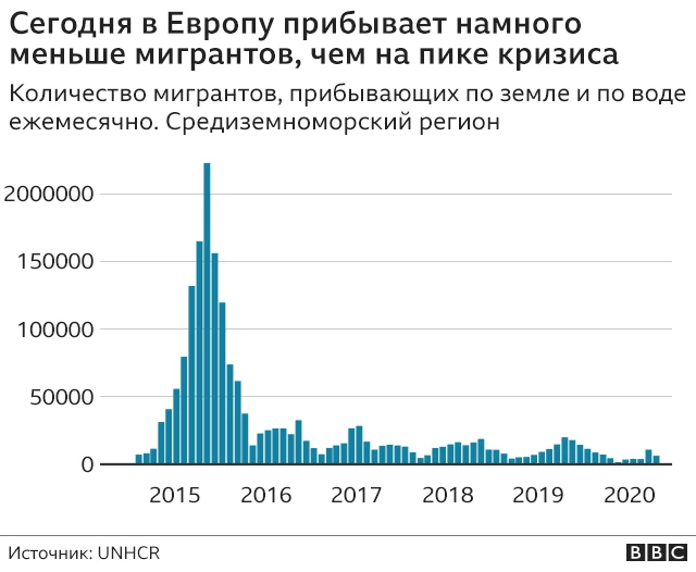 графика - количество мигрантов