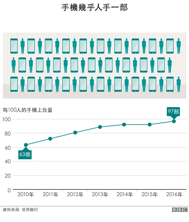 图表：中国手机拥有量
